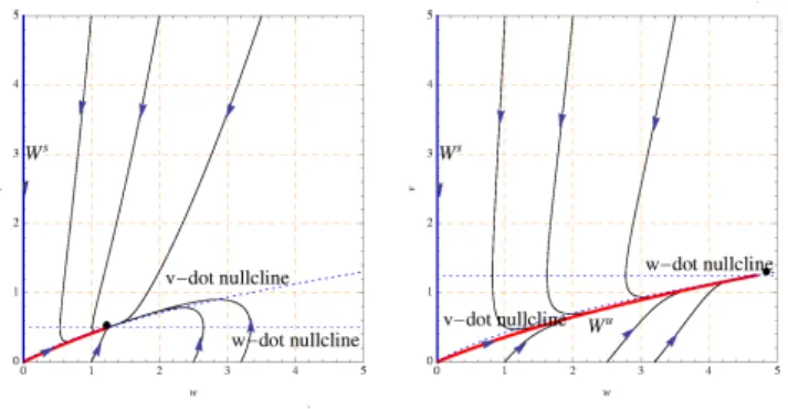 図 3.1: $\Sigma_{s}^{\epsilon}$ にて $a_{w}=0.8,$ $r_{w}=1.5,$ $k=1.0,$ $m_{w}=1.0$ とし， $\epsilon_{w}=$ 0.4( 左図 ) と